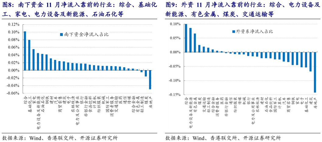 谁知道外资 11 月净流入靠前的行业：综合、电力设备及