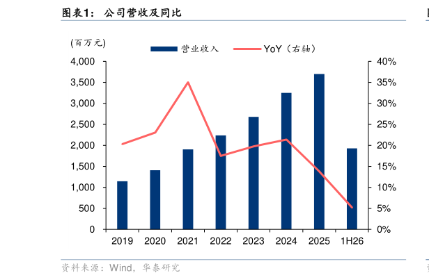 咨询下各位公司营收及同比