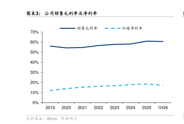 咨询下各位公司销售毛利率及净利率