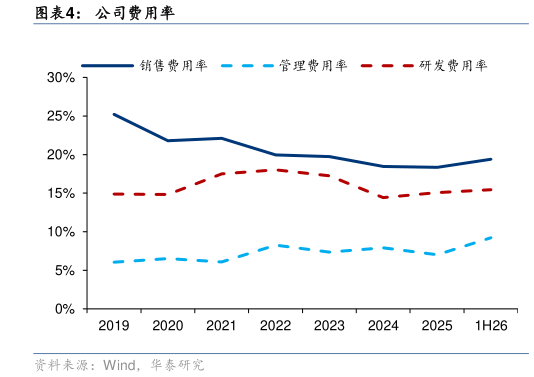 你知道公司费用率