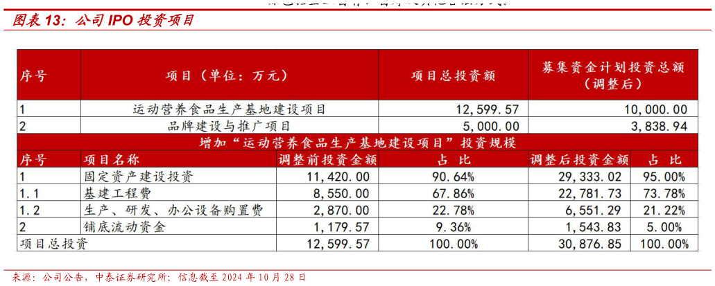 你知道公司IPO 投资项目