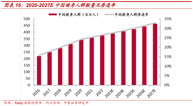 想关注一下2020-2027E 中国健身人群数量及渗透率