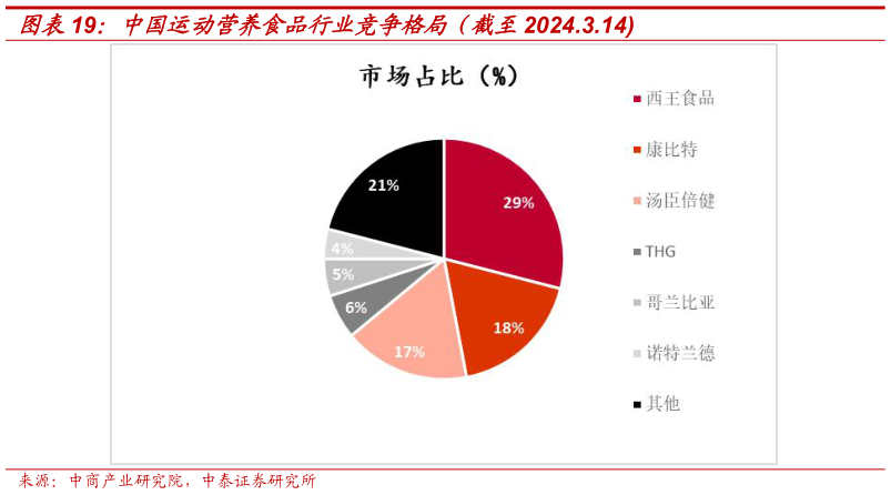 咨询下各位中国运动营养食品行业竞争格局（截至2024.3.14