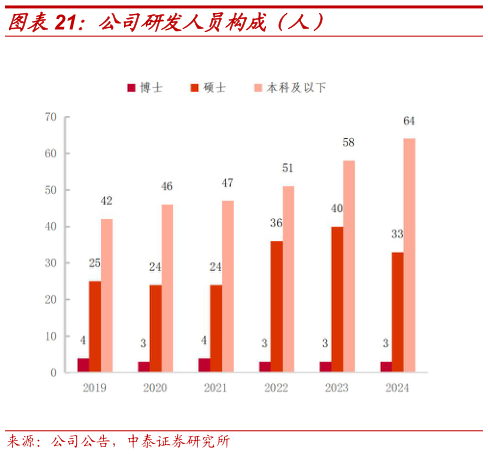 谁能回答公司研发人员构成（人）