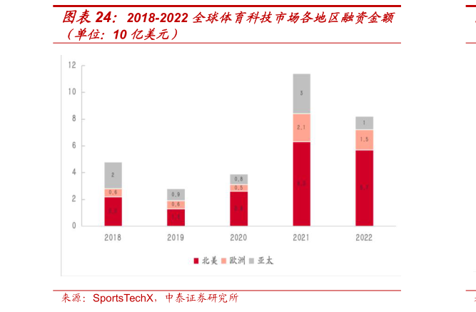 如何了解2018-2022 全球体育科技市场各地区融资金额