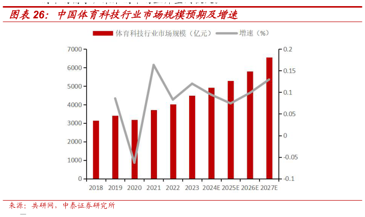 我想了解一下中国体育科技行业市场规模预期及增速