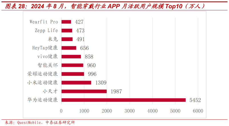 如何才能2024 年8 月，智能穿戴行业APP 月活跃用户规模Top10（万人）