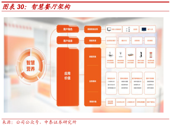 请问一下智慧餐厅架构