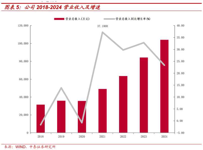 我想了解一下公司2018-2024 营业收入及增速