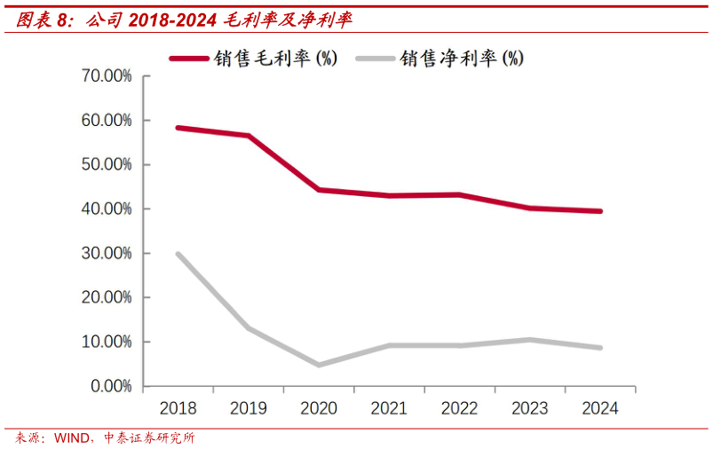 如何了解公司2018-2024 毛利率及净利率
