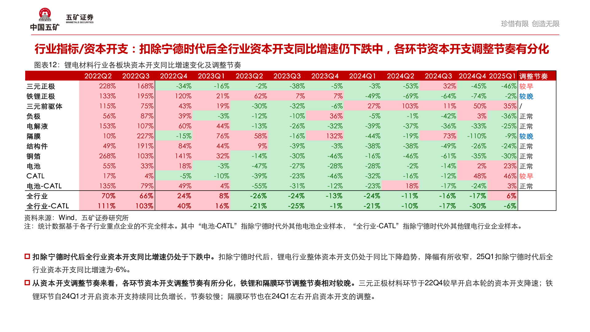 我想了解一下行业指标/资本开支：扣除宁德时代后全行业资本开支同比增速仍下跌中，各环节资本开支调整节奏有分化