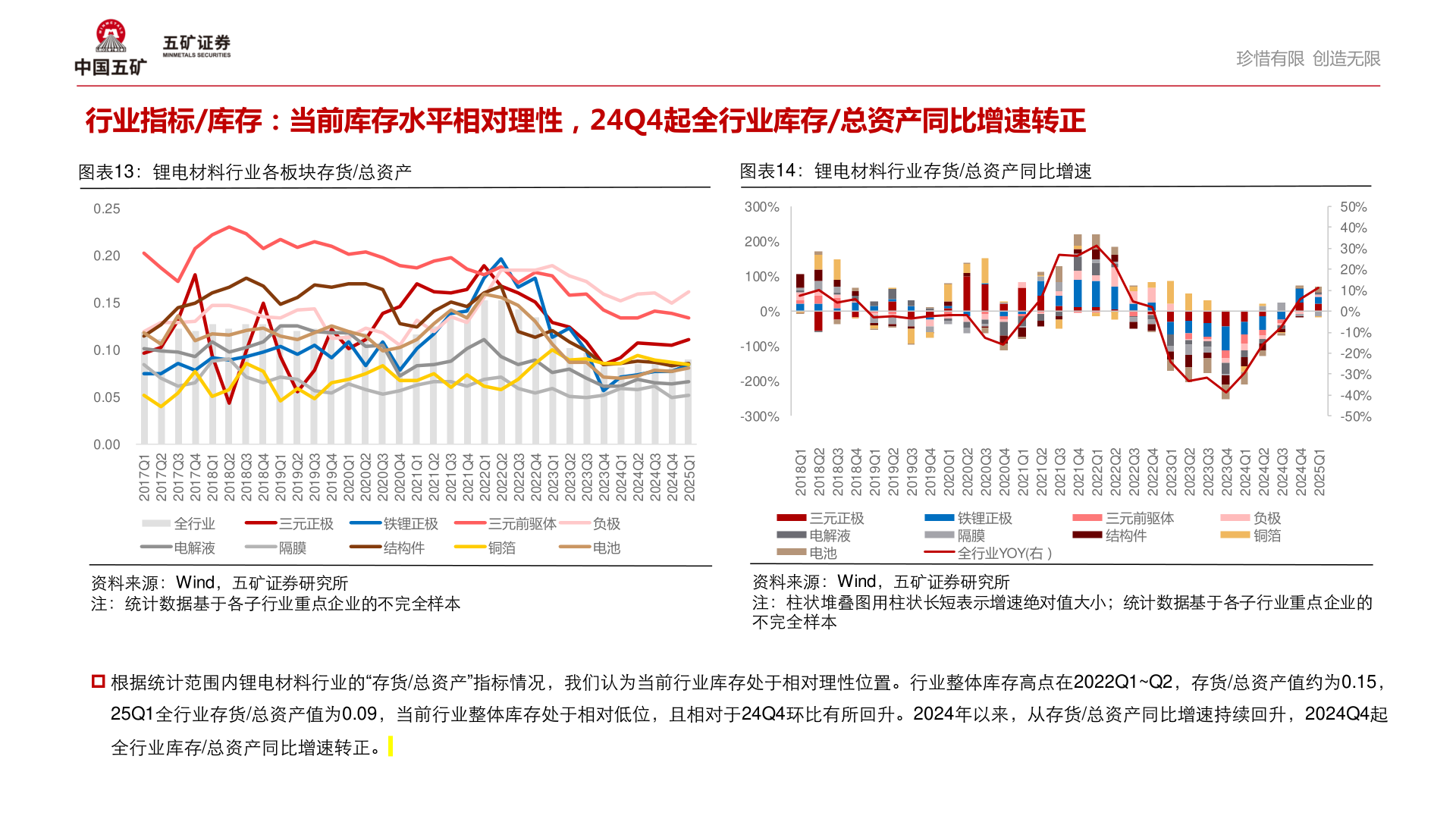 谁知道行业指标/库存：当前库存水平相对理性，24Q4起全行业库存/总资产同比增速转正