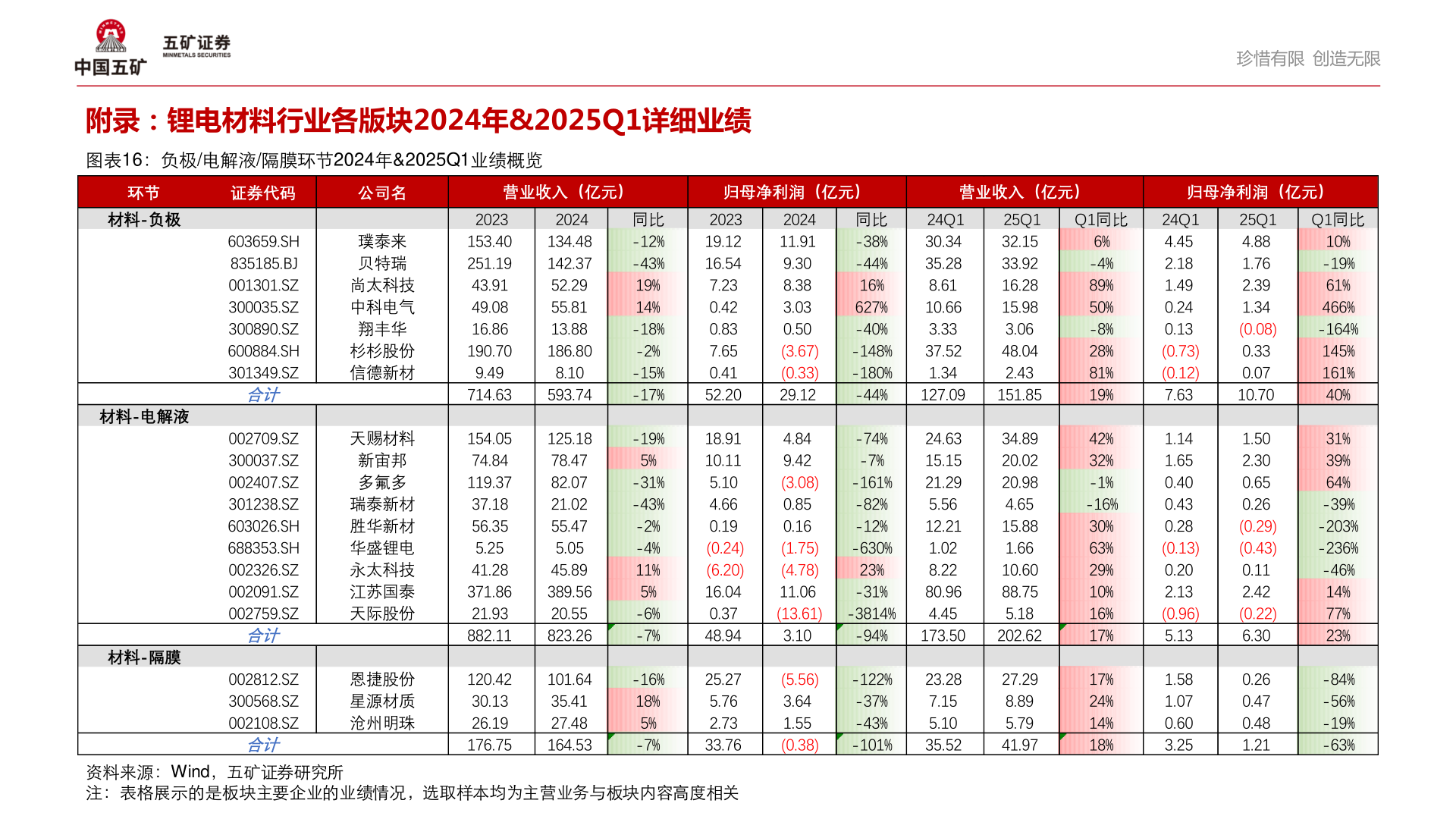 你知道附录:锂电材料行业各版块2024年&2025Q1详细业绩
