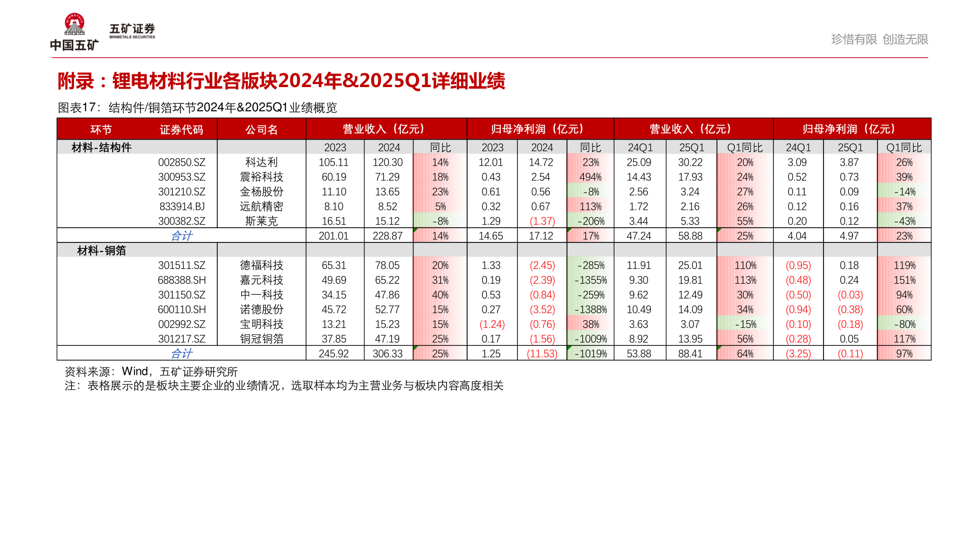 我想了解一下附录：锂电材料行业各版块2024年&2025Q1详细业绩
