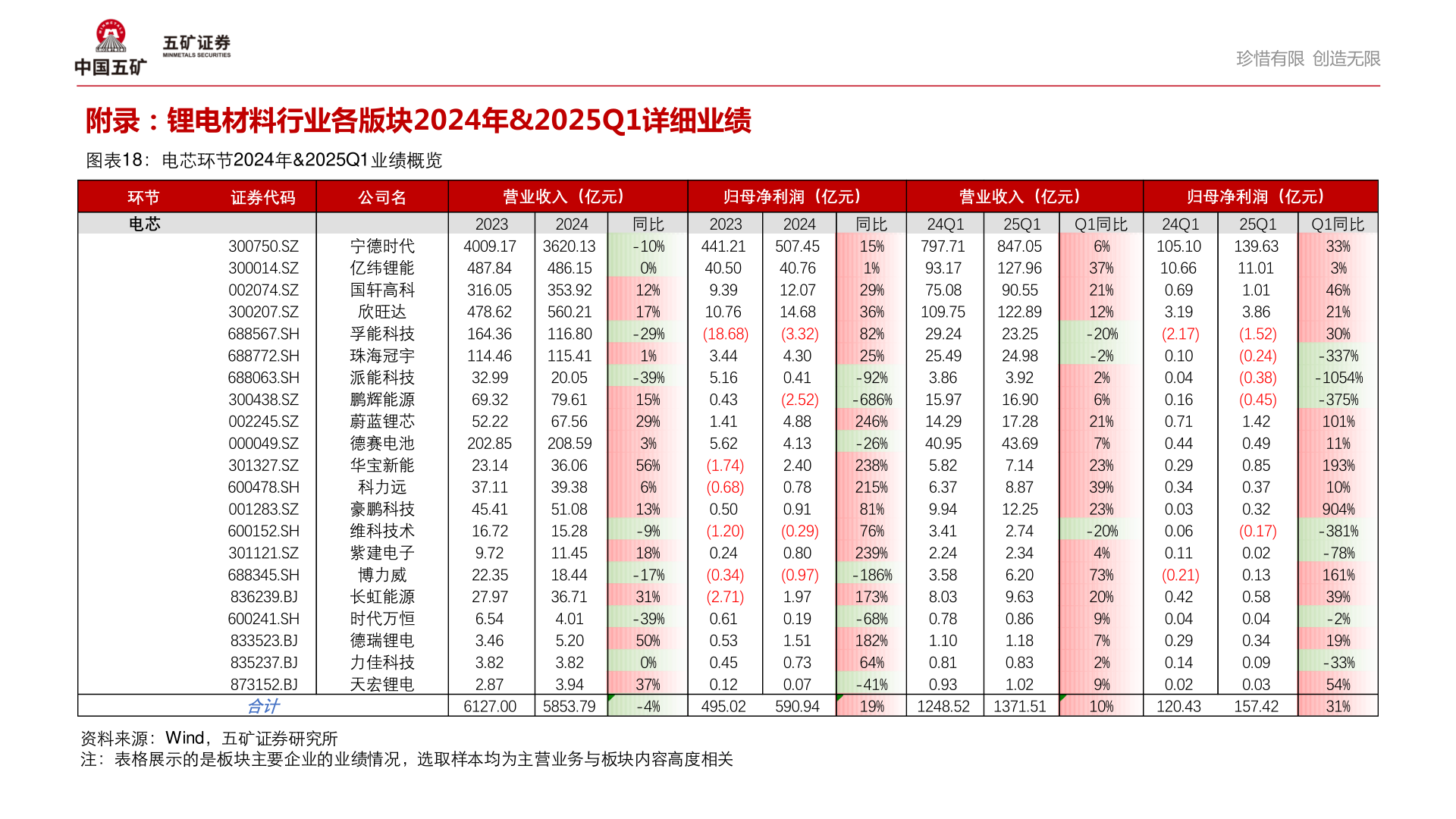 我想了解一下附录：锂电材料行业各版块2024年&2025Q1详细业绩