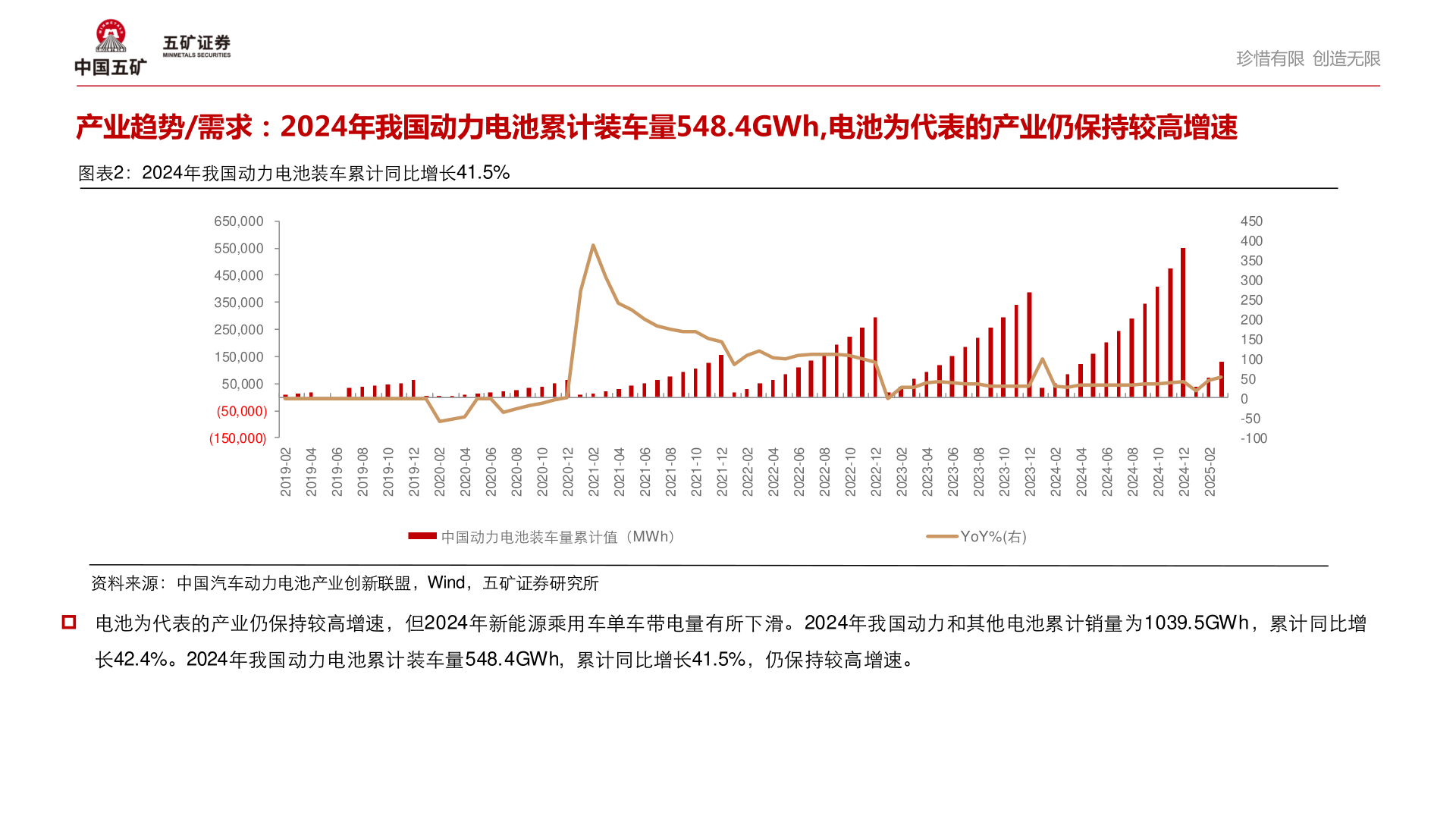 想关注一下产业趋势/需求：2024年我国动力电池累计装车量548.4GWh,电池为代表的产业仍保持较高增速