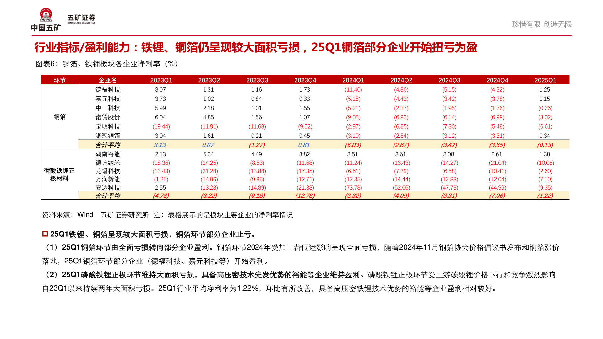 如何才能行业指标/盈利能力：铁锂、铜箔仍呈现较大面积亏损，25Q1铜箔部分企业开始扭亏为盈