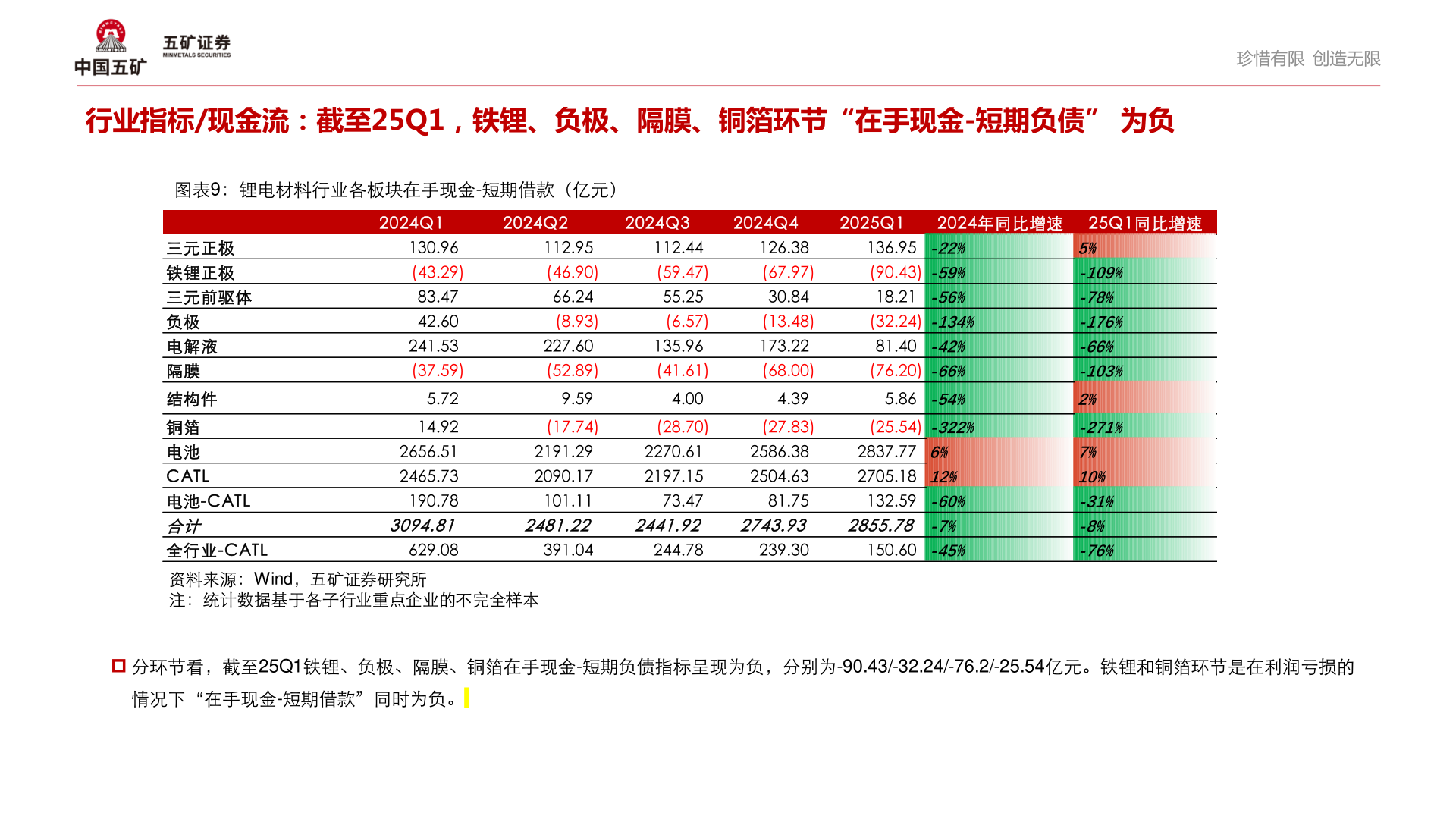 想问下各位网友行业指标/现金流：截至25Q1，铁锂、负极、隔膜、铜箔环节“在手现金-短期负债” 为负