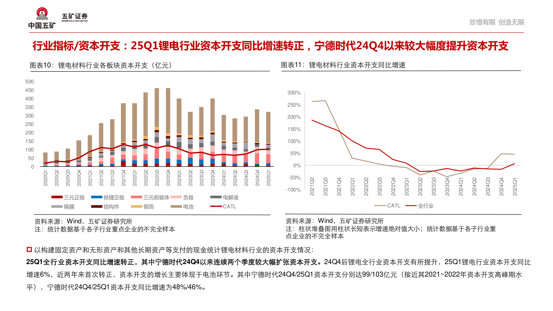 咨询下各位行业指标/资本开支：25Q1锂电行业资本开支同比增速转正，宁德时代24Q4以来较大幅度提升资本开支