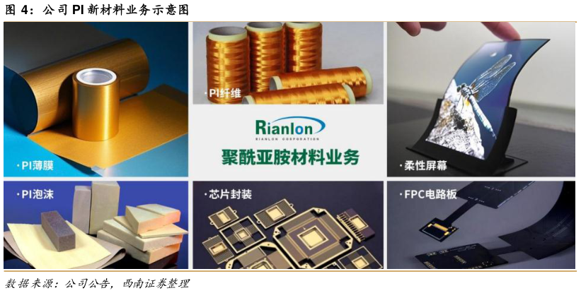 谁知道公司 PI 新材料业务示意图