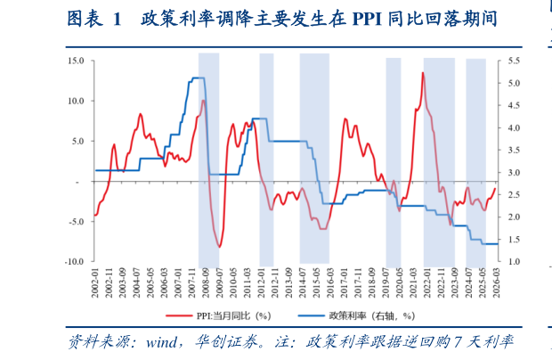如何解释政策利率调降主要发生在 PPI 同比回落期间