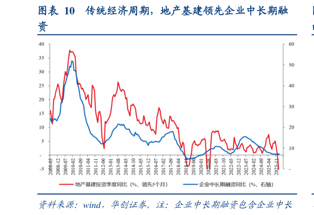 谁知道传统经济周期，地产基建领先企业中长期融
