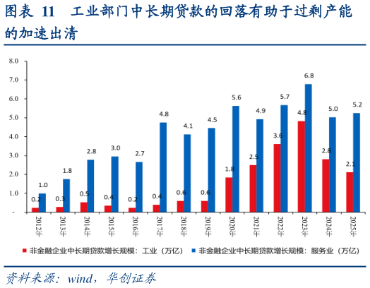 怎样理解工业部门中长期贷款的回落有助于过剩产能