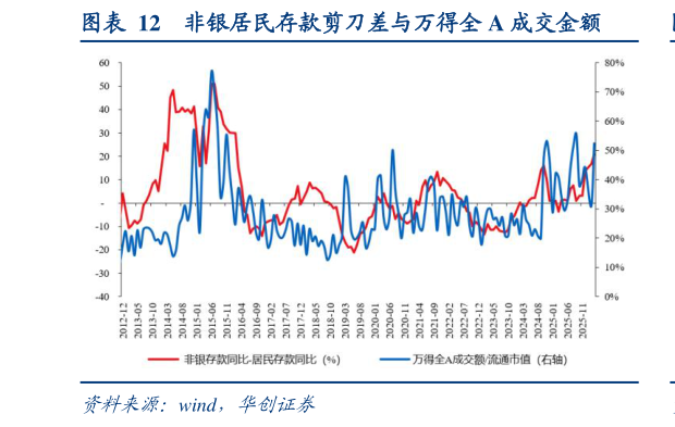 怎样理解非银居民存款剪刀差与万得全 A 成交金额
