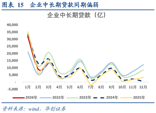 谁知道企业中长期贷款同期偏弱