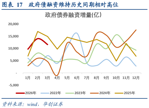 如何了解政府债融资维持历史同期相对高位