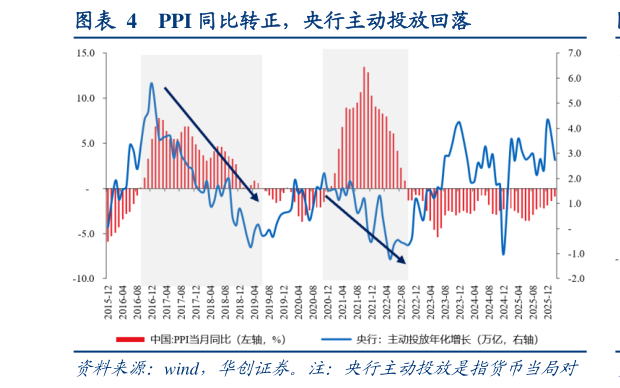 如何了解PPI 同比转正，央行主动投放回落