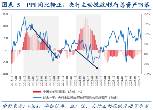 请问一下PPI 同比转正，央行主动投放银行总资产回落
