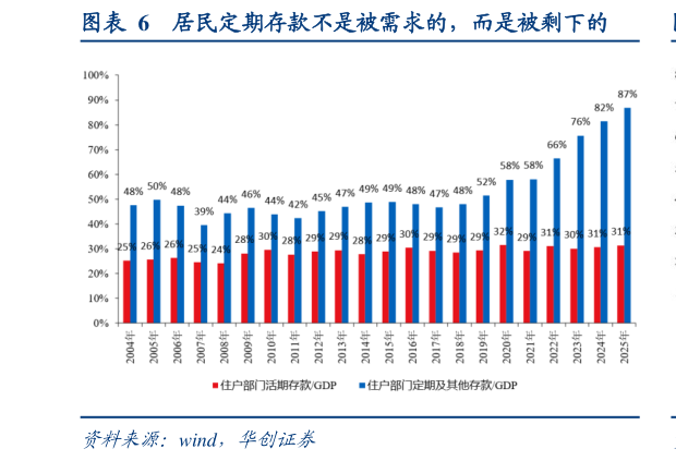如何才能居民定期存款不是被需求的，而是被剩下的