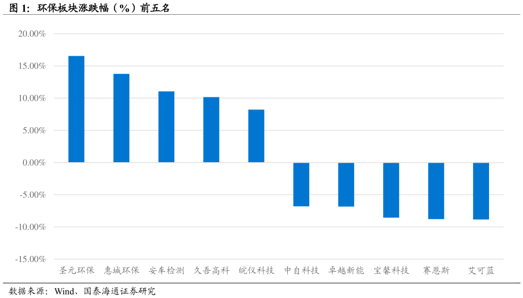如何看待环保板块涨跌幅（%）前五名