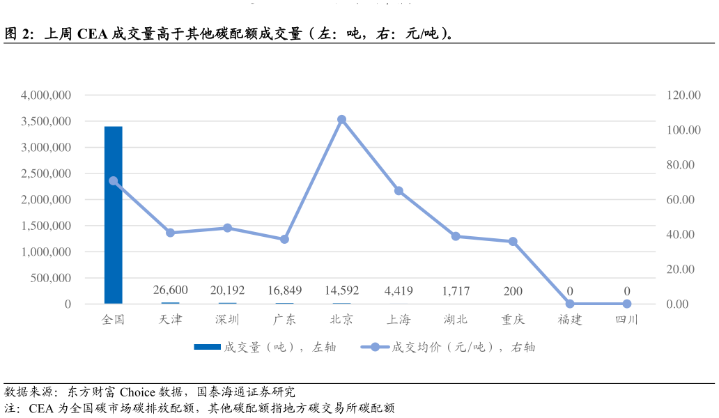 如何了解上周 CEA 成交量高于其他碳配额成交量（左：吨，右：元吨）。