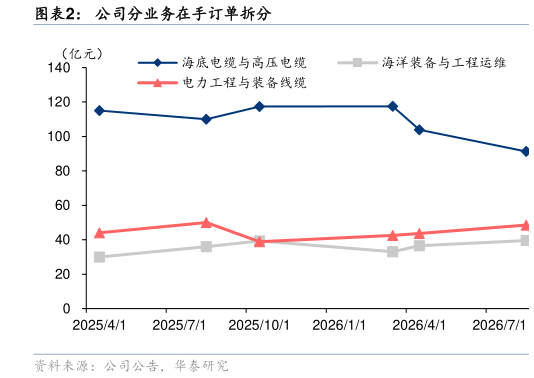你知道公司分业务在手订单拆分