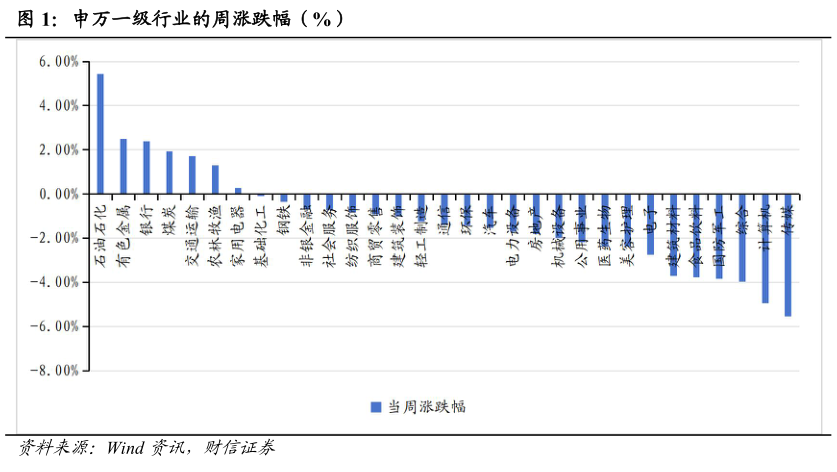 怎样理解申万一级行业的周涨跌幅（%）?