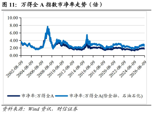 请问一下万得全 A 指数市净率走势（倍）?