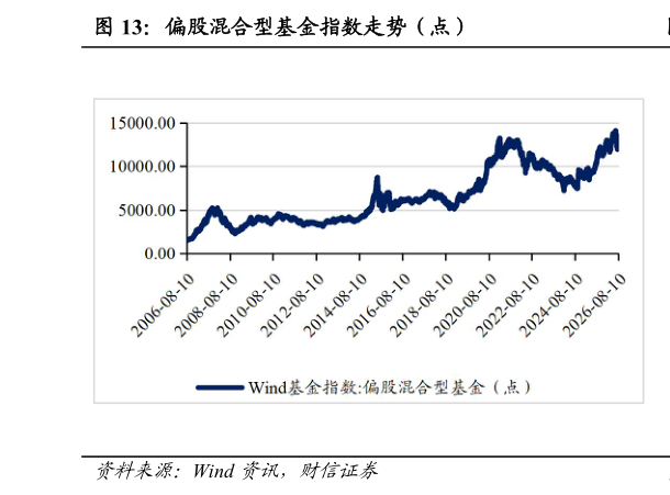 如何才能偏股混合型基金指数走势（点）?