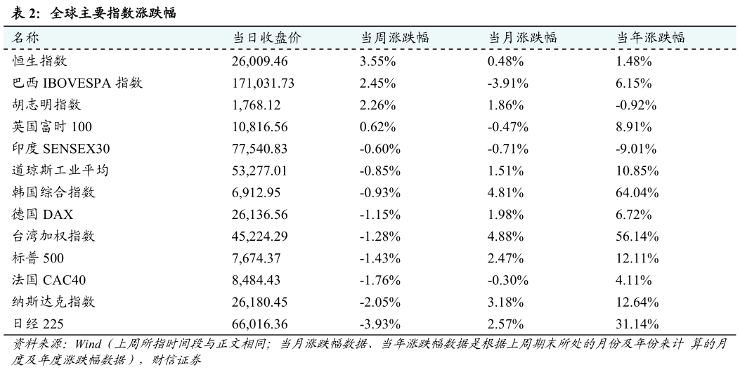 我想了解一下全球主要指数涨跌幅?