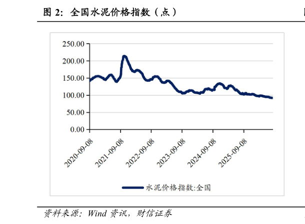 如何看待全国水泥价格指数（点）?