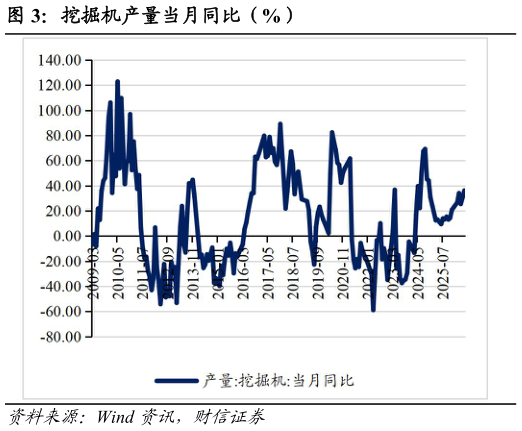 谁知道挖掘机产量当月同比（%）?