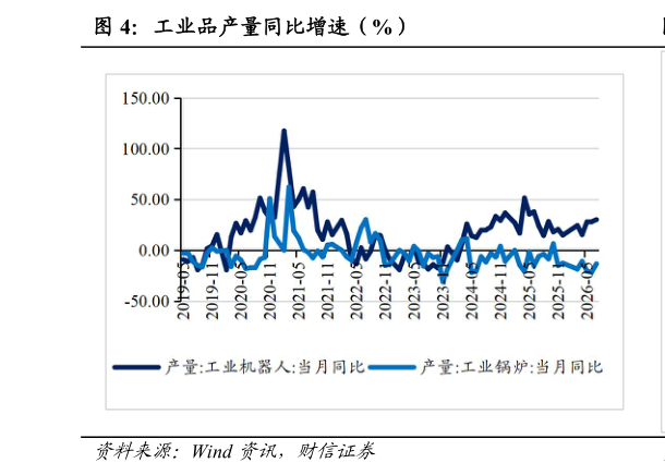 想关注一下工业品产量同比增速（%）?
