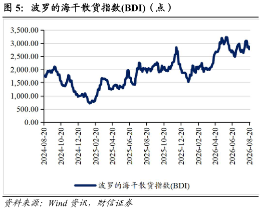 咨询大家波罗的海干散货指数BDI（点）?