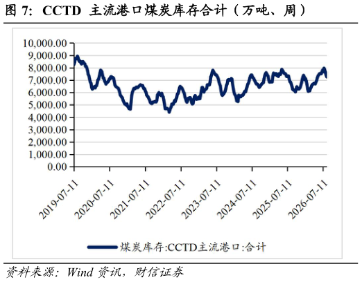 咨询下各位CCTD 主流港口煤炭库存合计（万吨、周）?
