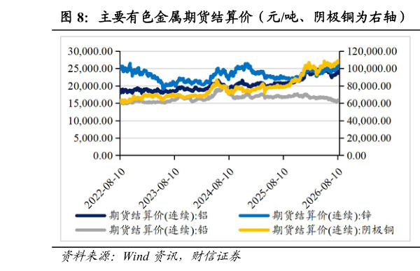 如何解释主要有色金属期货结算价（元吨、阴极铜为右轴） 电子产品销量增速（%）?