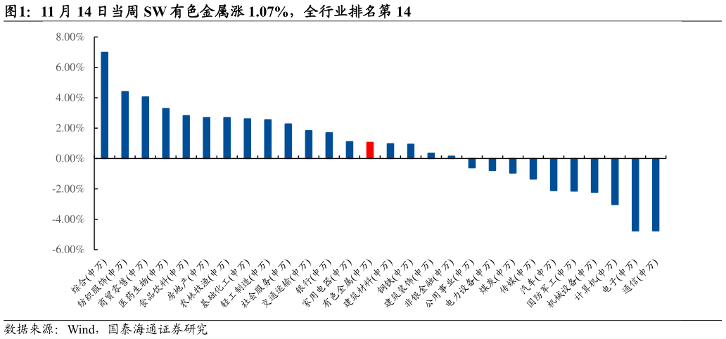 如何看待11 月 14 日当周 SW 有色金属涨 1.07%，全行业排名第 14