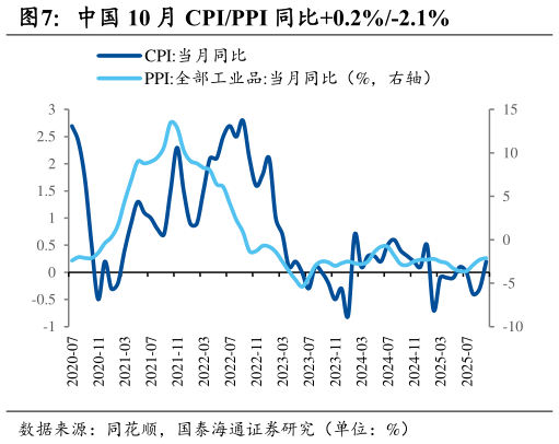 如何了解中国 10 月 CPIPPI 同比0.2%-2.1%