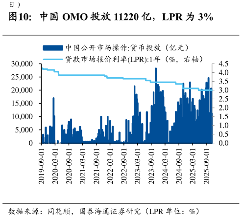 谁能回答中国 OMO 投放 11220 亿，LPR 为 3%