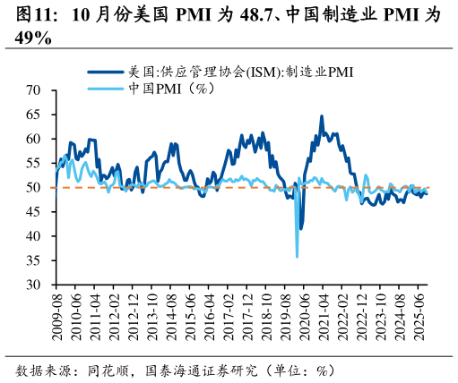 如何才能10 月份美国 PMI 为 48.7、中国制造业 PMI 为